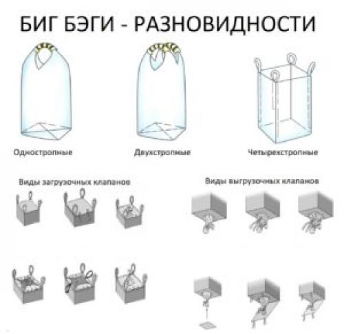 Биг-бэг грузоподъемность. Характеристики и виды мягких контейнеров