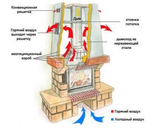Что такое дровяной камин и для чего он предназначен. Дровяной камин и его разновидности