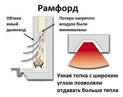 Что такое дровяной камин и для чего он предназначен. Дровяной камин и его разновидности