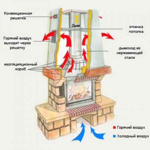 Какие дополнительные функции можно при выборе камина (например, система отопления, вентиляция). Вентиляция для каминов.