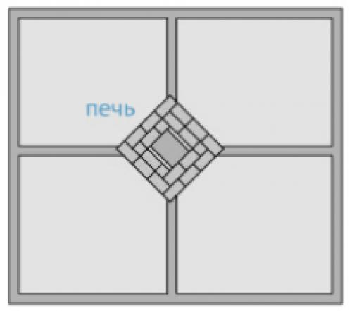 Как выбрать место для камина в дачном доме. Как выбрать место для печи и камина?