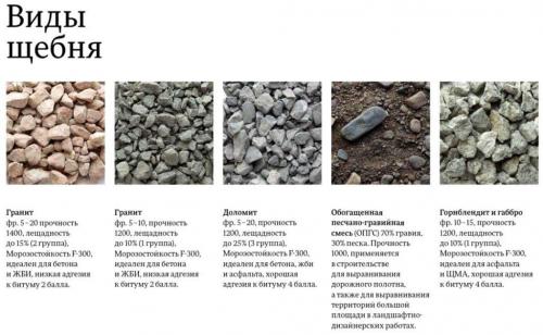 Щебень гравийный. Что такое Щебень? Происхождение и применение