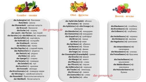 Как называется персик на немецком языке. Фрукты по-немецки. Овощи по-немецки. И прочая съедобная растительность…