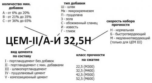 Номенклатура цемента. Марки цемента