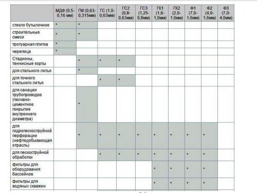 Кварцевый песок отличие от обычного. Чем отличается кварцевый песок от обычного