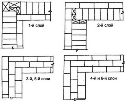 Виды кирпичной кладки и особенности выполнения