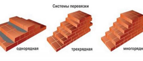 Виды кирпичной кладки и особенности выполнения