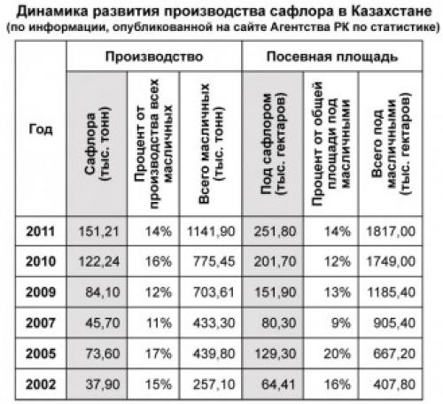 Сафлор достойная замена подсолнечнику. В пятерке лидеров