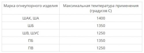 Шамотный кирпич для печи. №4. Огнеупорный кирпич для печи