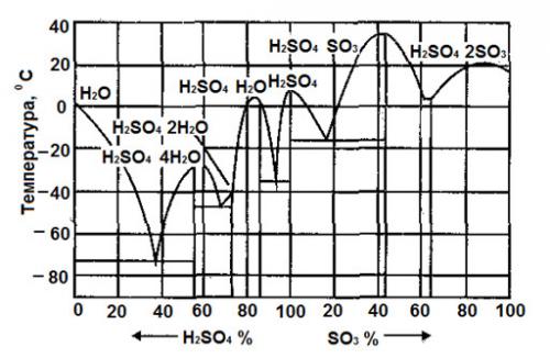 Сырьем для производства серной кислоты служит. Химическая технология серной кислоты