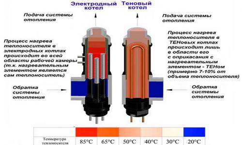 О электрокотлах отопления. Преимущества и недостатки электрических котлов 01