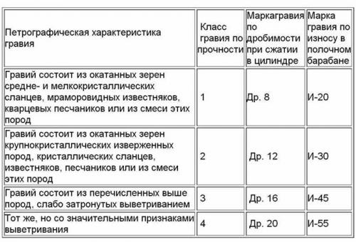 Гранитный щебень характеристики. Характеристики и свойства щебня 09