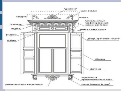 Что такое слюдяные окна. Очи русской избы - окна и их обрамление
