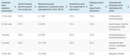 Особенности подключения варочных поверхностей к электросети. Как подключить варочную панель к электросети? 01