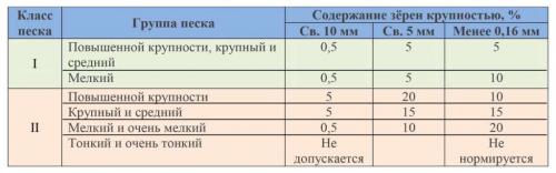 Фракционированный песок в нефтяной промышленности. Где применяется фракционированный кварцевый песок? 08