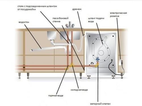 Как подключить посудомоечную машину. Куда и как вывести сток 14