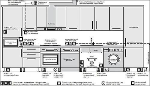 Что нужно для установки посудомоечной машины. Выбираем место
