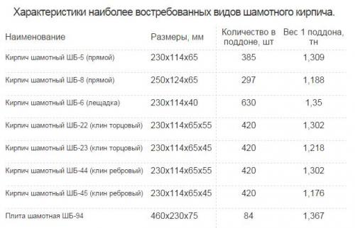 Кирпич шамотный огнеупорный. Виды шамотного кирпича