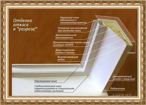 Сэндвич-панели для откосов, какие лучше. Стоит ли устанавливать пластиковые панели?  