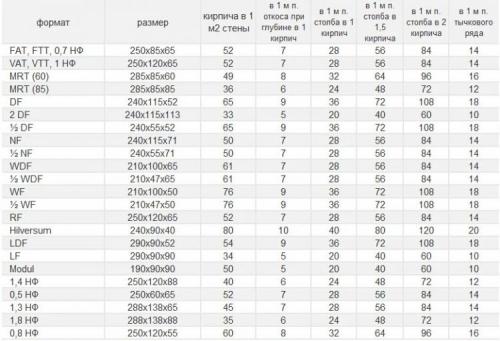 Кладка в четверть кирпича сколько в метре. Сколько кирпича в 1 м  кладки в зависимости от видов материала и толщины шва