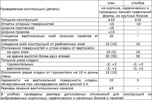 Требования к кирпичной кладке при строительстве углов дома