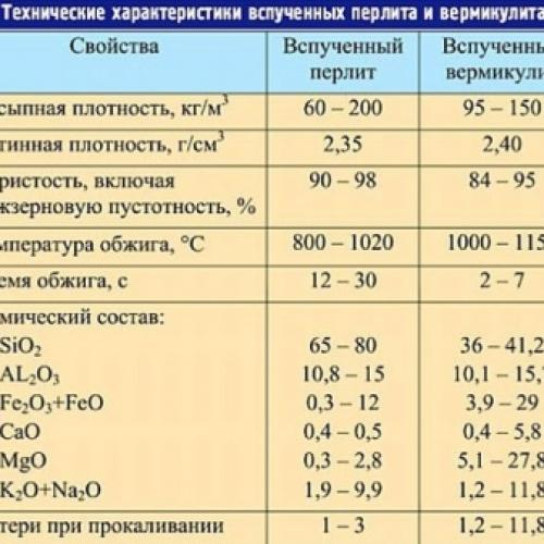 Перлит и вермикулит в чем разница для растений. Как отличаются по составу? 05 Перлит и вермикулит в чем разница для растений. Как отличаются по составу? 05