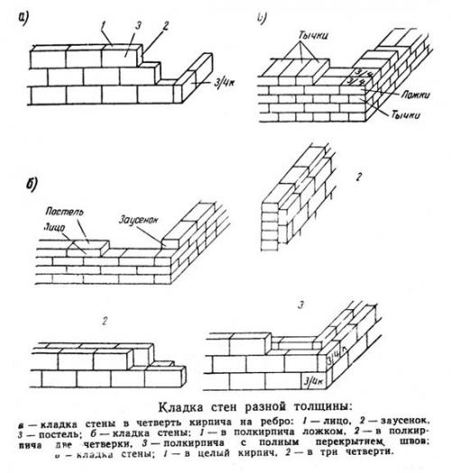 Для каких целей в оконных проемах кирпичных стен выполняют четверти. Обустройство кирпичных перегородок