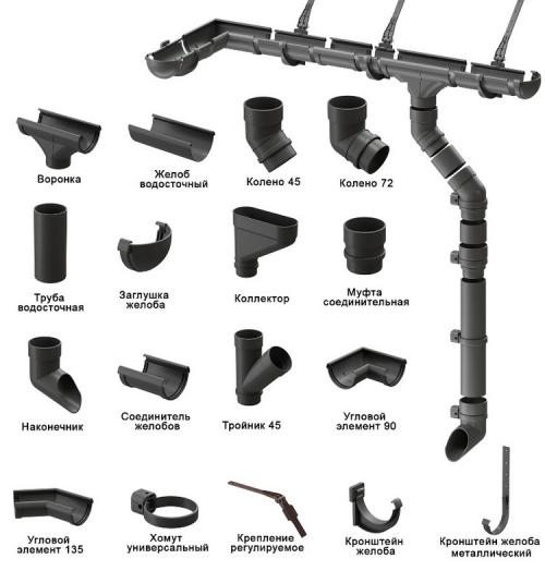 Крепление водостока к профлисту. Установка водостоков на крыше — правила монтажа, пошаговая инструкция