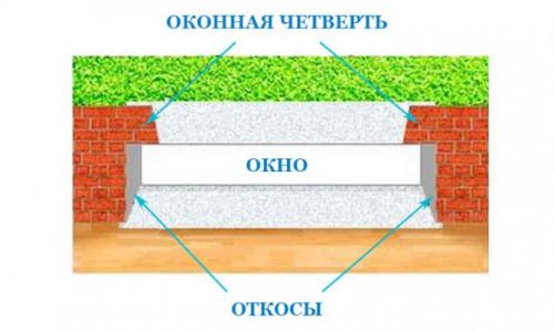 Оконная четверть. Что такое четверть в оконном проеме