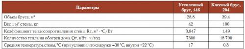 Какой дом дешевле из бруса или пеноблоков. Что дешевле – блоки из пенобетона или брус? 02