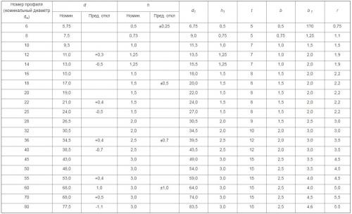 Гост 5781-82 актуализированная редакция. ГОСТ 5781-82 Сталь горячекатаная для армирования железобетонных конструкций. Технические условия 03