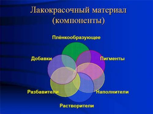 Определение содержания связующего в лакокрасочных материалах. СВЯЗУЮЩИЕ 02