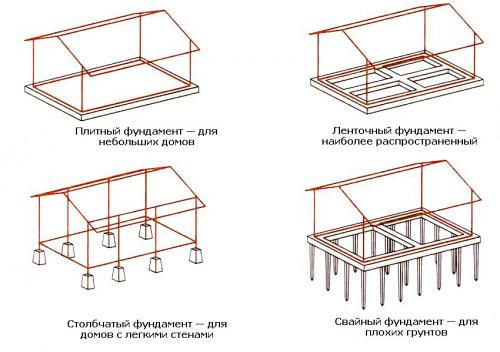 Построить дом быстро и дешево. Варианты технологий и материалов: плюсы и минусы выбора 05